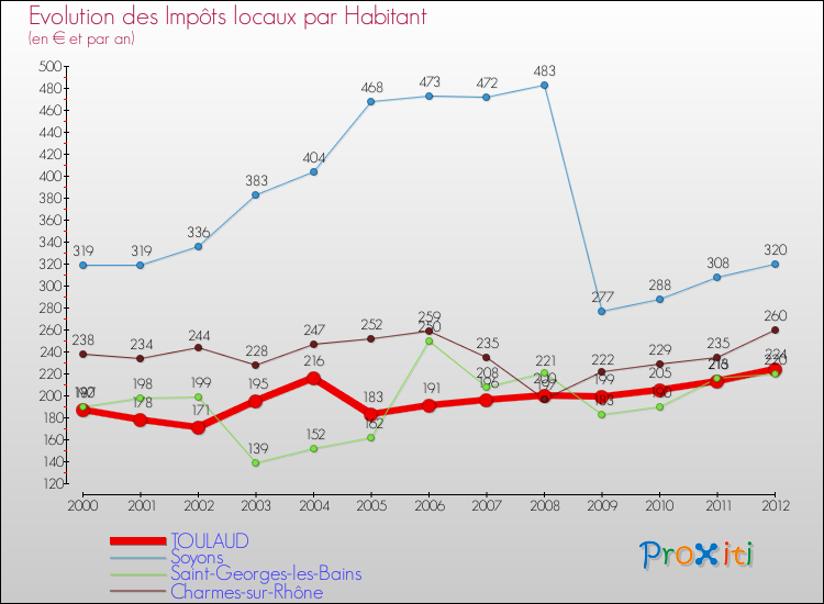 Evolution et montant des impôts locaux par Habitant pour TOULAUD et les communes proches Comparaison des impôts locaux par habitant pour TOULAUD et les communes voisines