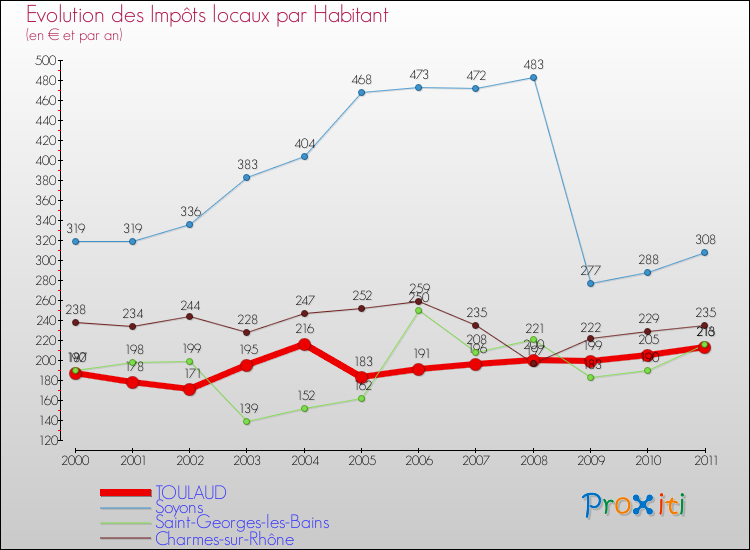 Evolution et montant des impôts locaux par Habitant pour TOULAUD et les communes proches Comparaison des impôts locaux par habitant pour TOULAUD et les communes voisines