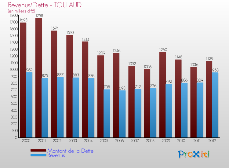 Evolution comparée de la dette et des revenus pour la commune de TOULAUD de 2000 à 2012 Comparaison de la dette et des revenus pour TOULAUD de 2000 à 2012