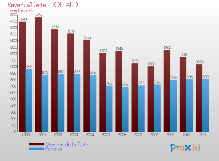 Evolution comparée de la dette et des revenus pour la commune de TOULAUD de 2000 à 2011 Comparaison de la dette et des revenus pour TOULAUD de 2000 à 2011