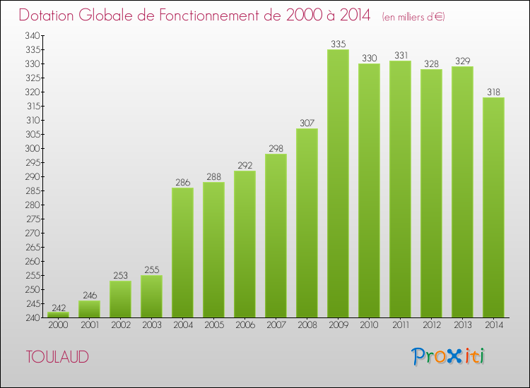 Evolution du montant de la Dotation Globale de Fonctionnement pour TOULAUD de 2000 à 2014