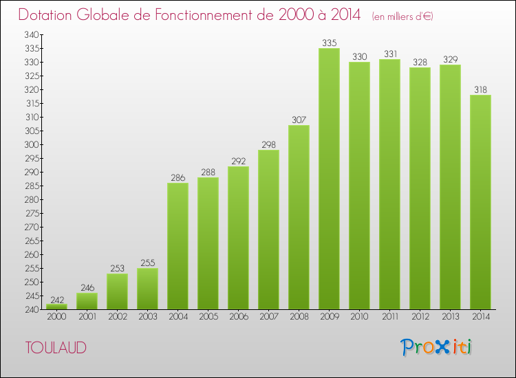 Evolution du montant de la Dotation Globale de Fonctionnement pour la commune de TOULAUD de 2000 à 2014 Evolution du montant de la Dotation Globale de Fonctionnement pour TOULAUD de 2000 à 2014
