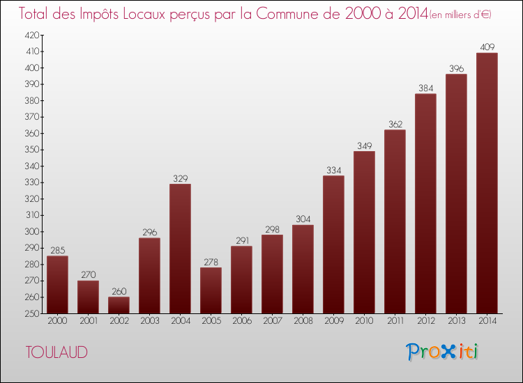 Evolution des Impôts Locaux pour TOULAUD de 2000 à 2014
