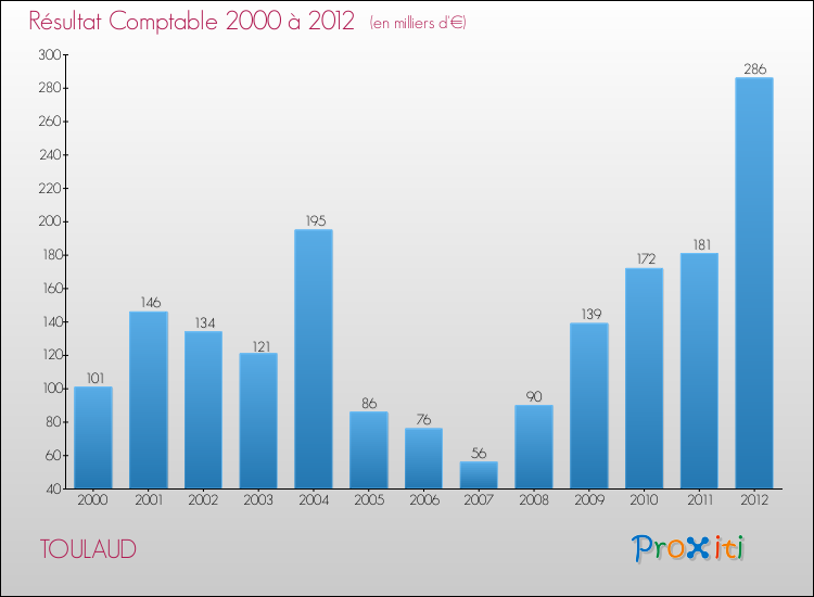 Evolution du résultat comptable pour la commune de TOULAUD de 2000 à 2012 Evolution du résultat comptable pour TOULAUD de 2000 à 2012