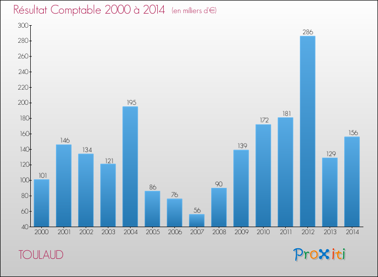 Evolution du résultat comptable pour la commune de TOULAUD de 2000 à 2014 Evolution du résultat comptable pour TOULAUD de 2000 à 2014