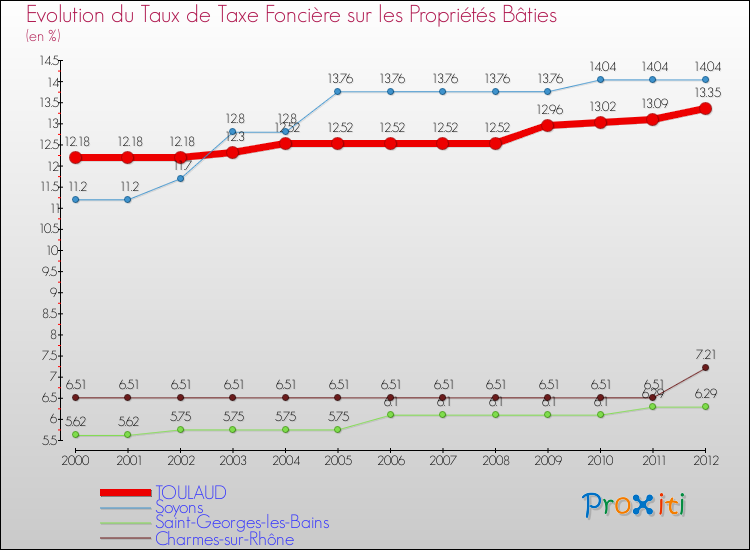 Evolution du taux de la taxe foncière sur le bati pour TOULAUD et les communes proches de 2000 à 2012 Comparaison des taux de taxe foncière sur le bati pour TOULAUD et les communes voisines de 2000 à 2012