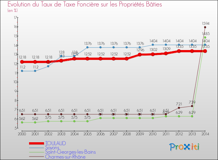 Evolution du taux de la taxe foncière sur le bati pour TOULAUD et les communes proches de 2000 à 2014 Comparaison des taux de taxe foncière sur le bati pour TOULAUD et les communes voisines de 2000 à 2014