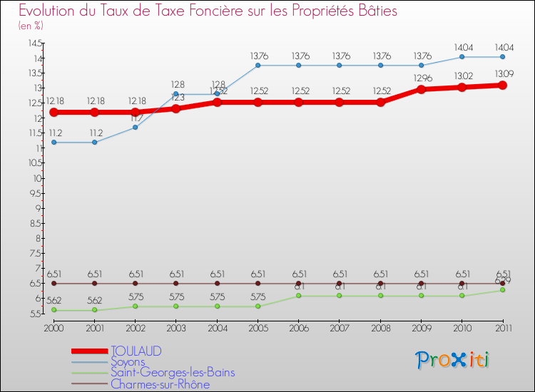 Evolution du taux de la taxe foncière sur le bati pour TOULAUD et les communes proches Comparaison des taux de taxe foncière sur le bati pour TOULAUD et les communes voisines