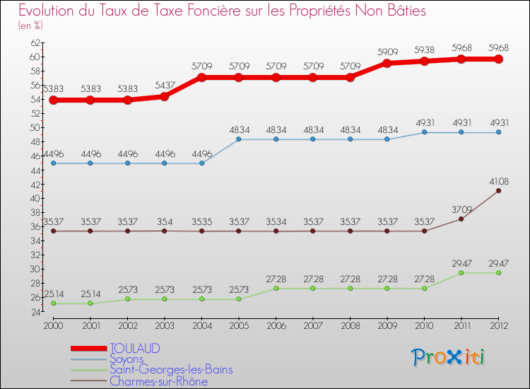 Evolution du taux de la taxe foncière sur les immeubles et terrains non batis pour TOULAUD et les communes proches de 2000 à 2012 Comparaison des taux de la taxe foncière sur les immeubles et terrains non batis pour TOULAUD et les communes voisines de 2000 à 2012