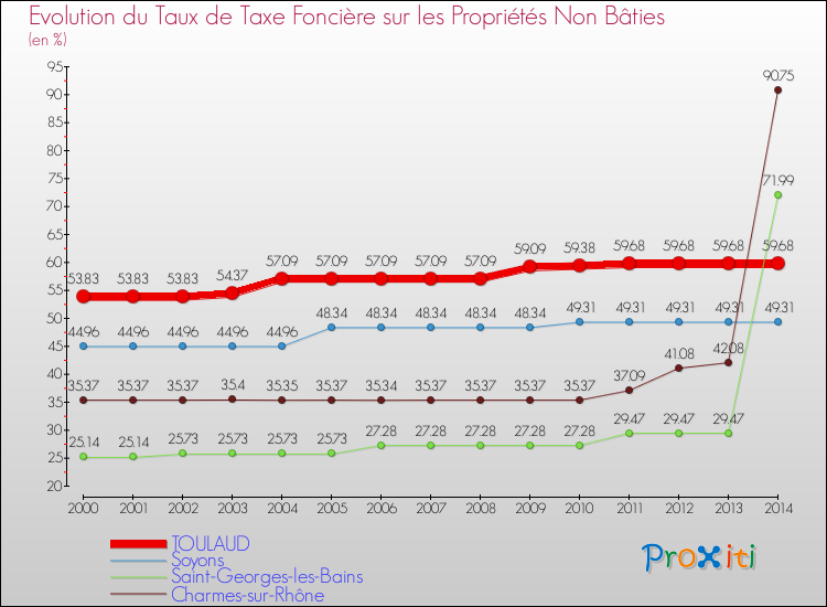 Evolution du taux de la taxe foncière sur les immeubles et terrains non batis pour TOULAUD et les communes proches de 2000 à 2014 Comparaison des taux de la taxe foncière sur les immeubles et terrains non batis pour TOULAUD et les communes voisines de 2000 à 2014