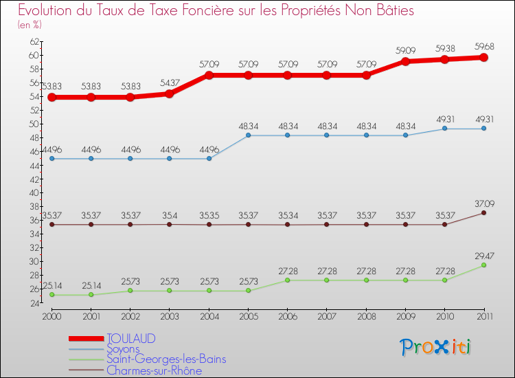 Evolution du taux de la taxe foncière sur les immeubles et terrains non batis pour TOULAUD et les communes proches Comparaison des taux de la taxe foncière sur les immeubles et terrains non batis pour TOULAUD et les communes voisines