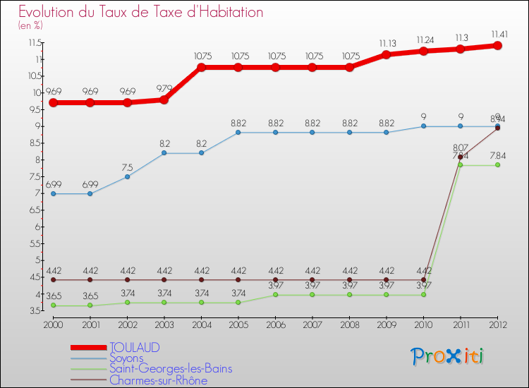 Evolution du taux de la taxe d'habitation pour TOULAUD et les communes proches Comparaison des taux de la taxe d'habitation pour TOULAUD et les communes voisines