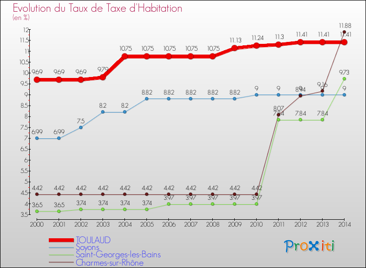 Evolution du taux de la taxe d'habitation pour TOULAUD et les communes proches de 2000 à 2014 Comparaison des taux de la taxe d'habitation pour TOULAUD et les communes voisines de 2000 à 2014