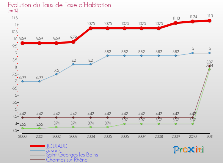 Evolution du taux de la taxe d'habitation pour TOULAUD et les communes proches Comparaison des taux de la taxe d'habitation pour TOULAUD et les communes voisines