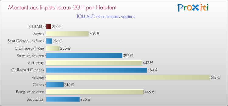 Montant des impôts locaux par Habitant pour TOULAUD et les communes proches Comparaison des impôts locaux par habitant pour TOULAUD et les communes voisines