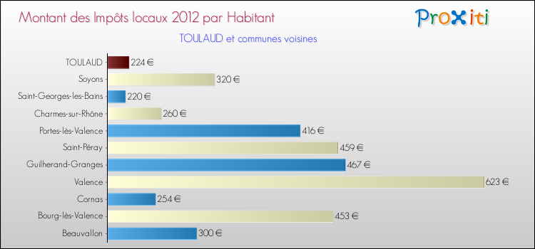 Montant des impôts locaux par Habitant pour TOULAUD et les communes proches Comparaison des impôts locaux par habitant pour TOULAUD et les communes voisines