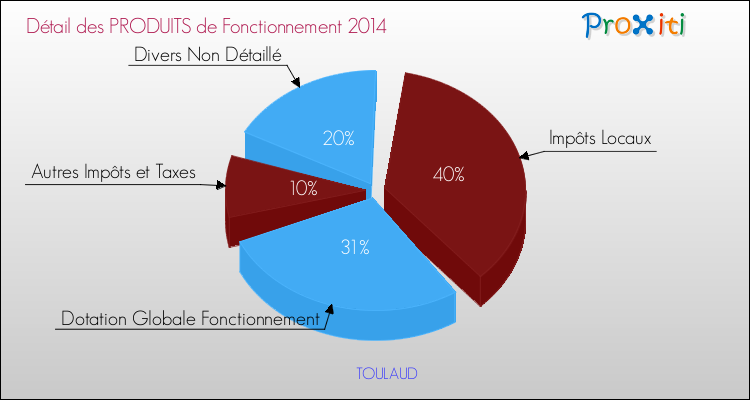 Budget de Fonctionnement 2014 pour la commune de TOULAUD