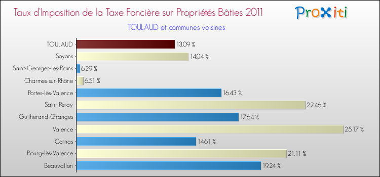 Taux d'imposition de la taxe foncière sur le bati 2011 pour TOULAUD et les communes proches Comparaison des taux d'imposition de la taxe foncière sur le bati 2011 pour TOULAUD et les communes voisines