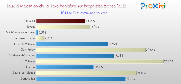 Taux d'imposition de la taxe foncière sur le bati 2012 pour TOULAUD et les communes proches Comparaison des taux d'imposition de la taxe foncière sur le bati 2012 pour TOULAUD et les communes voisines