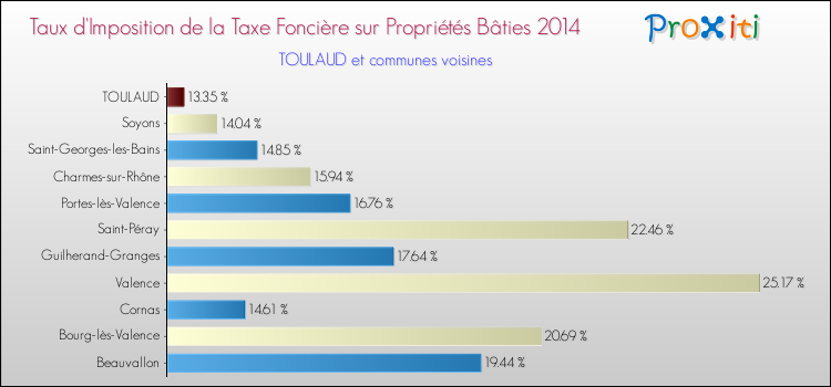 Taux d'imposition de la taxe foncière sur le bati 2014 pour TOULAUD et les communes proches Comparaison des taux d'imposition de la taxe foncière sur le bati 2014 pour TOULAUD et les communes voisines