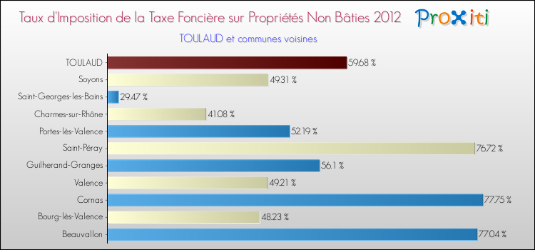 Taux d'imposition de la taxe foncière sur les immeubles et terrains non batis 2012 pour TOULAUD et les communes proches Comparaison des taux d'imposition de la taxe foncière sur les immeubles et terrains non batis 2012 pour TOULAUD et les communes voisines