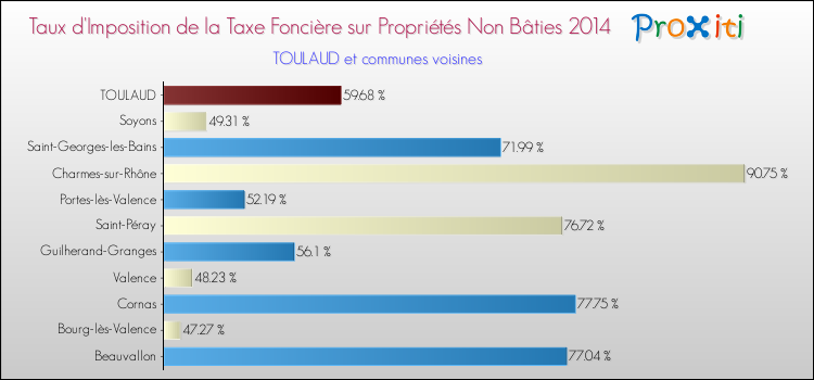 Taux d'imposition de la taxe foncière sur les immeubles et terrains non batis 2014 pour TOULAUD et les communes proches Comparaison des taux d'imposition de la taxe foncière sur les immeubles et terrains non batis 2014 pour TOULAUD et les communes voisines