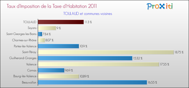 Taux d'imposition de la taxe d'habitation 2011 pour TOULAUD et les communes proches Comparaison des taux d'imposition de la taxe d'habitation 2011 pour TOULAUD et les communes voisines