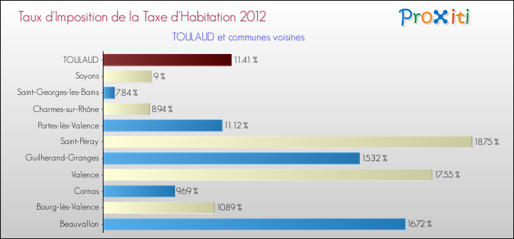 Taux d'imposition de la taxe d'habitation 2012 pour TOULAUD et les communes proches Comparaison des taux d'imposition de la taxe d'habitation 2012 pour TOULAUD et les communes voisines