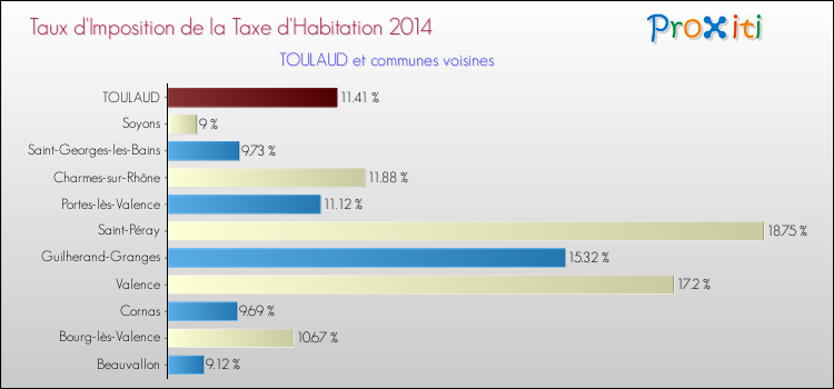 Comparaison des taux d'imposition de la taxe d'habitation 2014 pour TOULAUD et les communes voisines