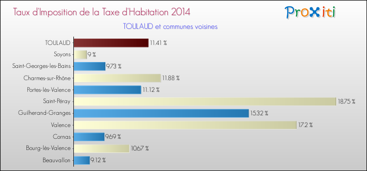 Taux d'imposition de la taxe d'habitation 2014 pour TOULAUD et les communes proches Comparaison des taux d'imposition de la taxe d'habitation 2014 pour TOULAUD et les communes voisines