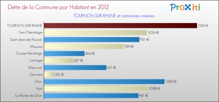 Dette par habitant de la commune en 2012 pour TOURNON-SUR-RHôNE et les communes proches Comparaison de la dette par habitant de la commune en 2012 pour TOURNON-SUR-RHôNE et les communes voisines