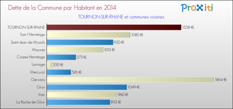 Dette par habitant de la commune en 2014 pour TOURNON-SUR-RHôNE et les communes proches Comparaison de la dette par habitant de la commune en 2014 pour TOURNON-SUR-RHôNE et les communes voisines