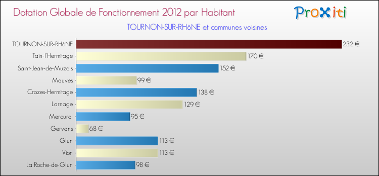 Montant des dotations globales de fonctionnement DGF par Habitant pour TOURNON-SUR-RHôNE et les communes proches Comparaison des des dotations globales de fonctionnement DGF par habitant pour TOURNON-SUR-RHôNE et les communes voisines