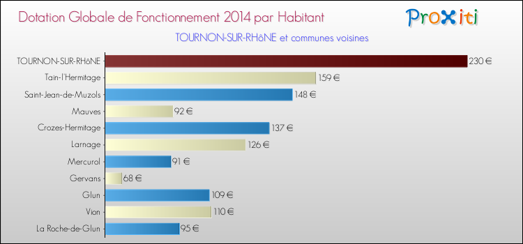 Montant des dotations globales de fonctionnement DGF par Habitant pour TOURNON-SUR-RHôNE et les communes proches en 2014. Comparaison des des dotations globales de fonctionnement DGF par habitant pour TOURNON-SUR-RHôNE et les communes voisines en 2014.