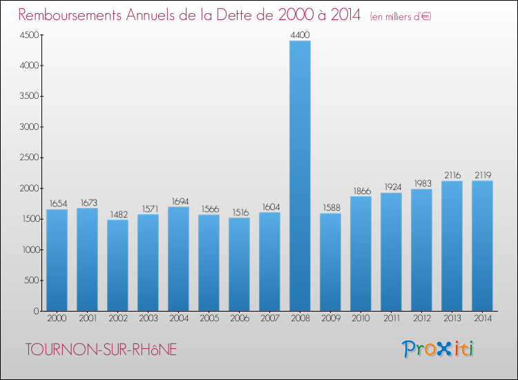 Evolution de l'annuité de la dette pour la commune de TOURNON-SUR-RHôNE de 2000 à 2014 Annuités de la dette pour TOURNON-SUR-RHôNE de 2000 à 2014