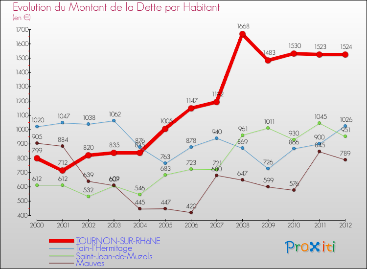 Evolution de la dette par habitant pour la commune de TOURNON-SUR-RHôNE et les communes proches de 2000 à 2012 Comparaison de la dette par habitant pour TOURNON-SUR-RHôNE et les communes voisines de 2000 à 2012
