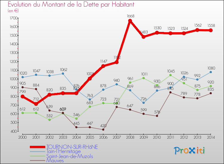 Evolution de la dette par habitant pour la commune de TOURNON-SUR-RHôNE et les communes proches de 2000 à 2014 Comparaison de la dette par habitant pour TOURNON-SUR-RHôNE et les communes voisines de 2000 à 2014
