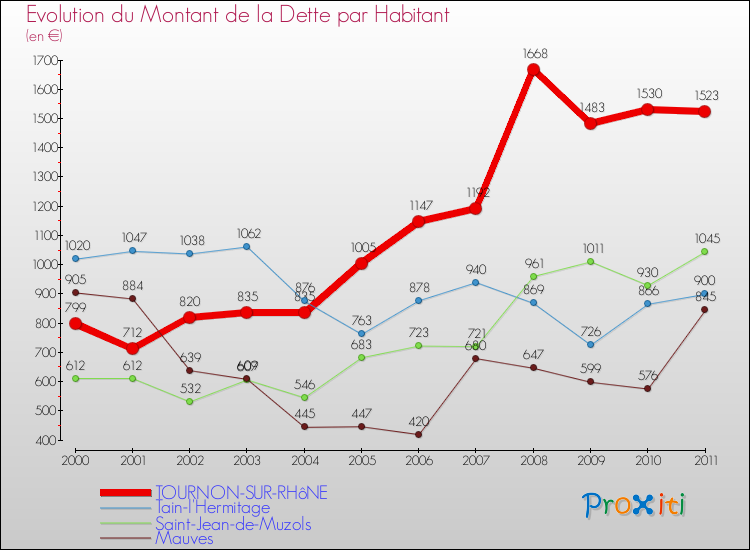 Evolution de la dette par habitant pour la commune de TOURNON-SUR-RHôNE et les communes proches Comparaison de la dette par habitant pour TOURNON-SUR-RHôNE et les communes voisines