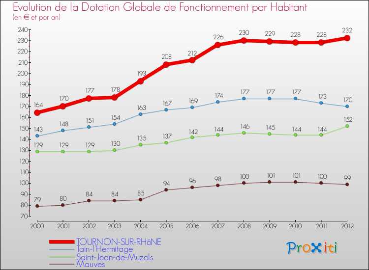 Evolution et montant de la dotation globale de fonctionnement par Habitant pour TOURNON-SUR-RHôNE et les communes proches Comparaison des dotations globales de fonctionnement par habitant pour TOURNON-SUR-RHôNE et les communes voisines
