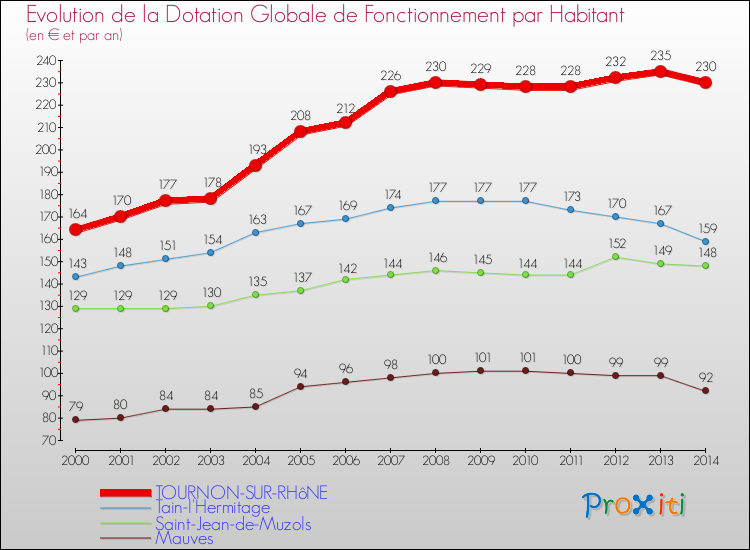 Evolution et montant de la dotation globale de fonctionnement par Habitant pour TOURNON-SUR-RHôNE et les communes proches de 2000 à 2014. Comparaison des dotations globales de fonctionnement par habitant pour TOURNON-SUR-RHôNE et les communes voisines de 2000 à 2014.