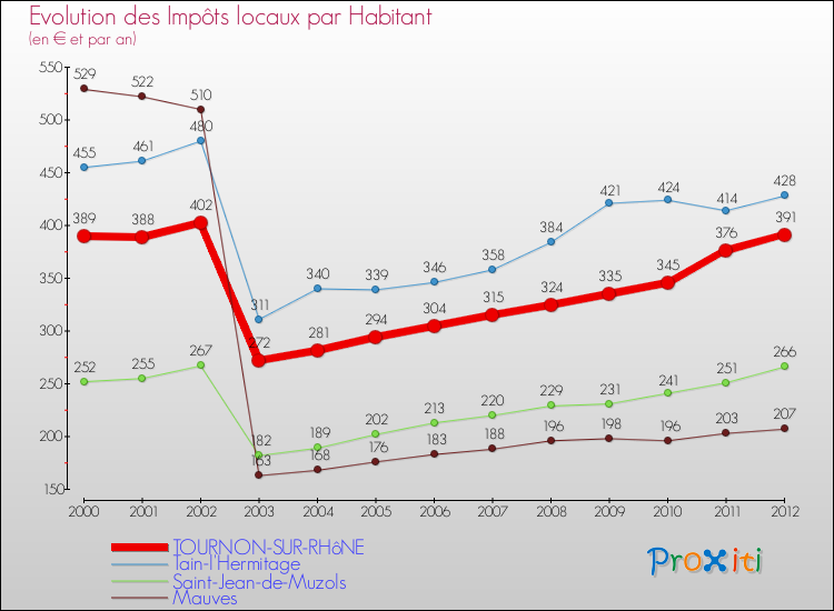 Evolution et montant des impôts locaux par Habitant pour TOURNON-SUR-RHôNE et les communes proches Comparaison des impôts locaux par habitant pour TOURNON-SUR-RHôNE et les communes voisines