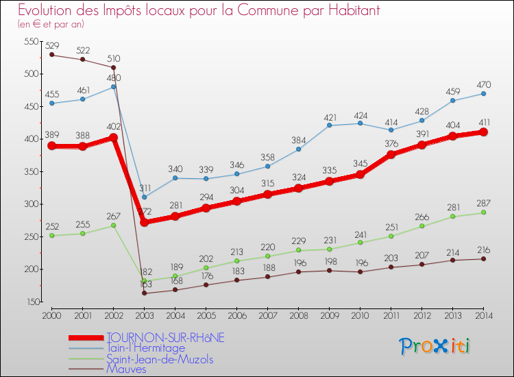 Evolution et montant des impôts locaux par Habitant pour TOURNON-SUR-RHôNE et les communes proches de 2000 à 2014 Comparaison des impôts locaux par habitant pour TOURNON-SUR-RHôNE et les communes voisines de 2000 à 2014