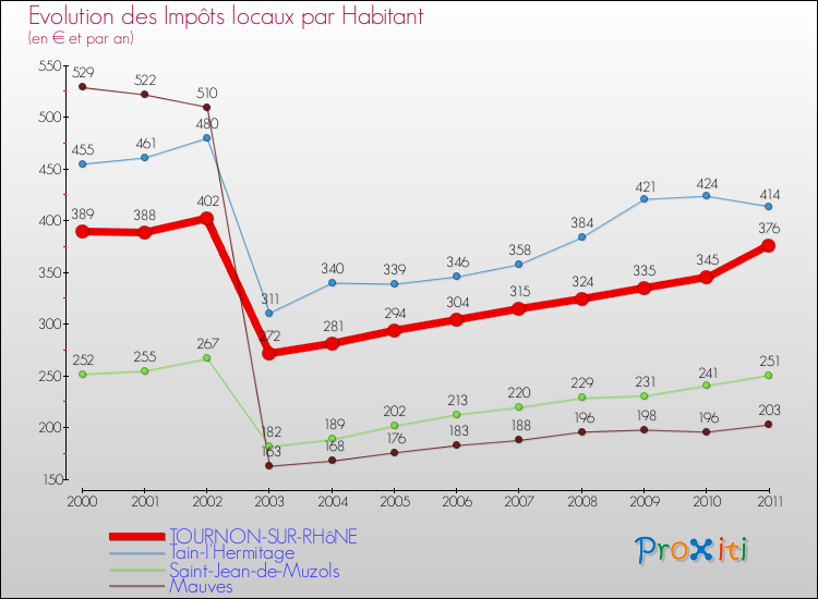 Evolution et montant des impôts locaux par Habitant pour TOURNON-SUR-RHôNE et les communes proches Comparaison des impôts locaux par habitant pour TOURNON-SUR-RHôNE et les communes voisines