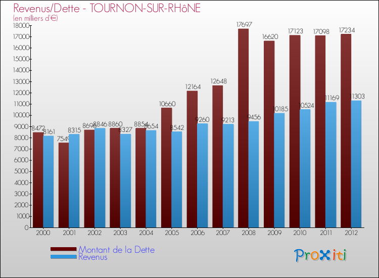 Evolution comparée de la dette et des revenus pour la commune de TOURNON-SUR-RHôNE de 2000 à 2012 Comparaison de la dette et des revenus pour TOURNON-SUR-RHôNE de 2000 à 2012