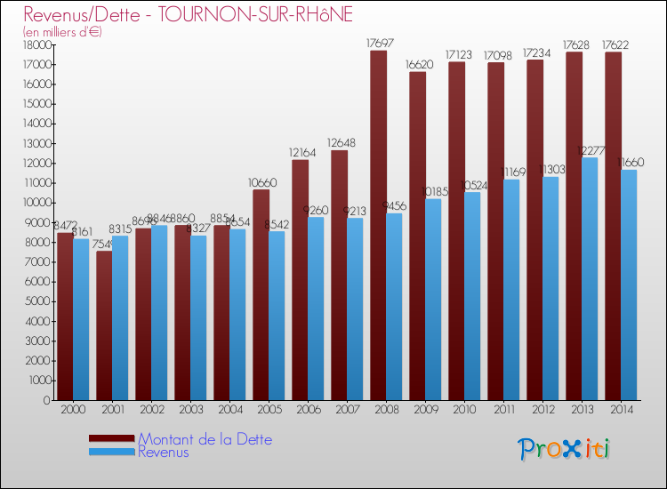 Evolution comparée de la dette et des revenus pour la commune de TOURNON-SUR-RHôNE de 2000 à 2014 Comparaison de la dette et des revenus pour TOURNON-SUR-RHôNE de 2000 à 2014