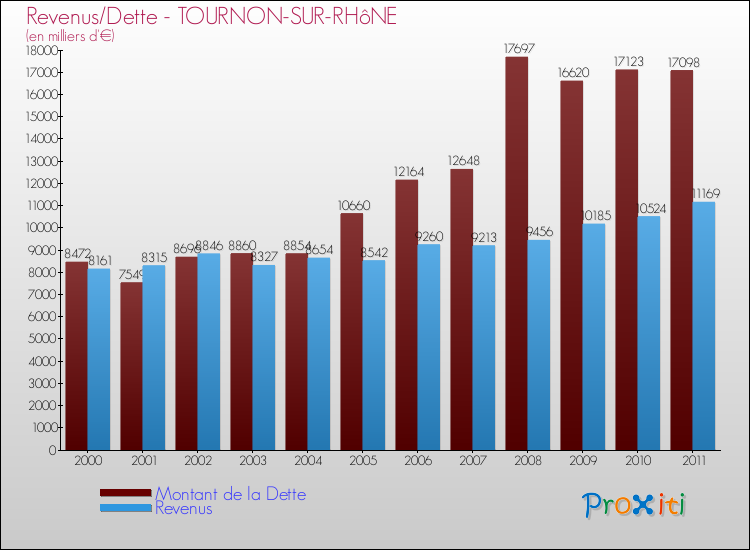 Evolution comparée de la dette et des revenus pour la commune de TOURNON-SUR-RHôNE de 2000 à 2011 Comparaison de la dette et des revenus pour TOURNON-SUR-RHôNE de 2000 à 2011