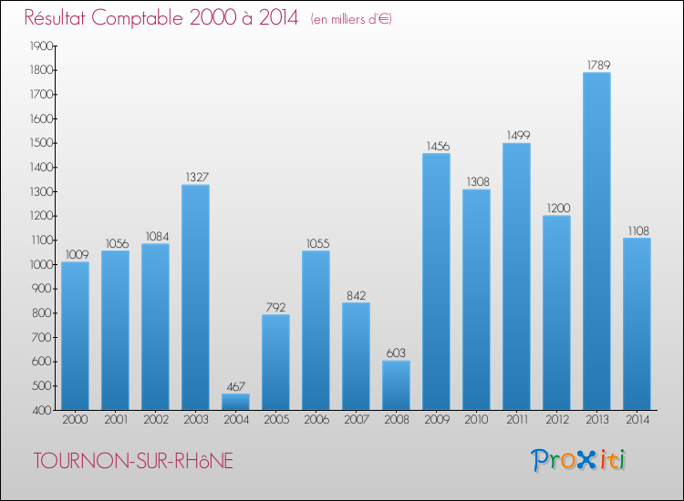 Evolution du résultat comptable pour la commune de TOURNON-SUR-RHôNE de 2000 à 2014 Evolution du résultat comptable pour TOURNON-SUR-RHôNE de 2000 à 2014