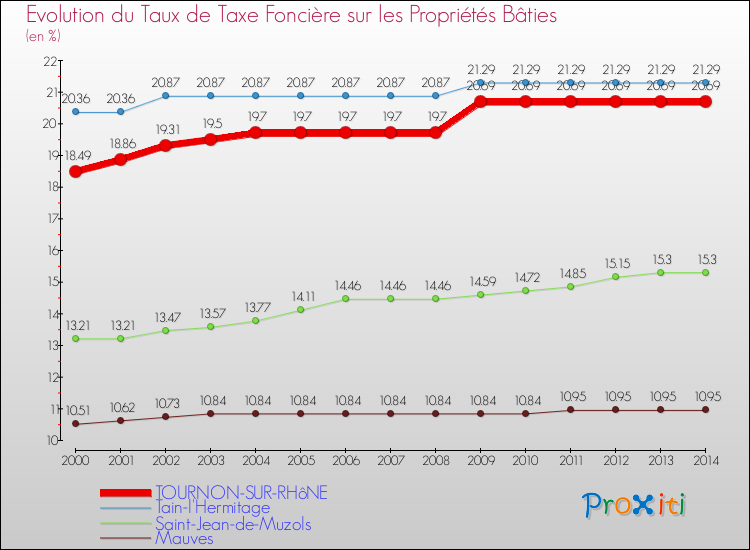 Evolution du taux de la taxe foncière sur le bati pour TOURNON-SUR-RHôNE et les communes proches de 2000 à 2014 Comparaison des taux de taxe foncière sur le bati pour TOURNON-SUR-RHôNE et les communes voisines de 2000 à 2014