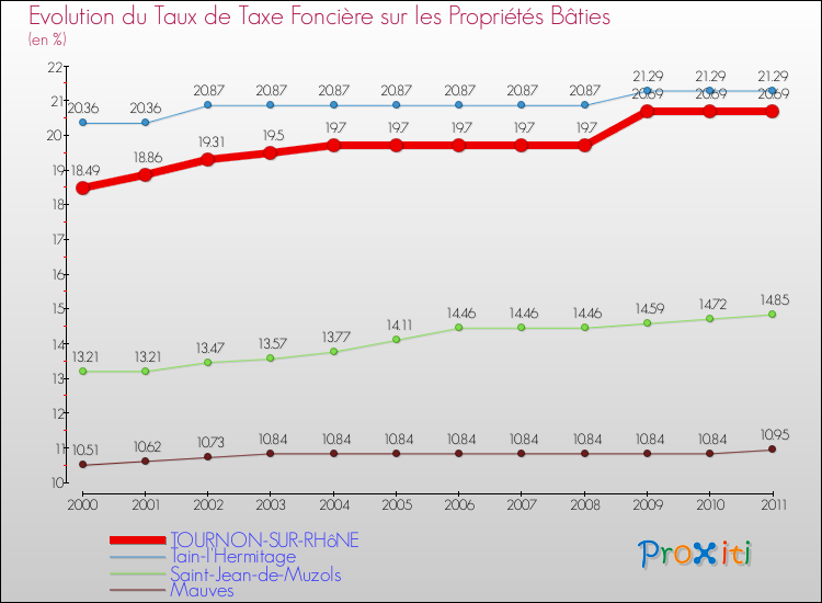 Evolution du taux de la taxe foncière sur le bati pour TOURNON-SUR-RHôNE et les communes proches Comparaison des taux de taxe foncière sur le bati pour TOURNON-SUR-RHôNE et les communes voisines
