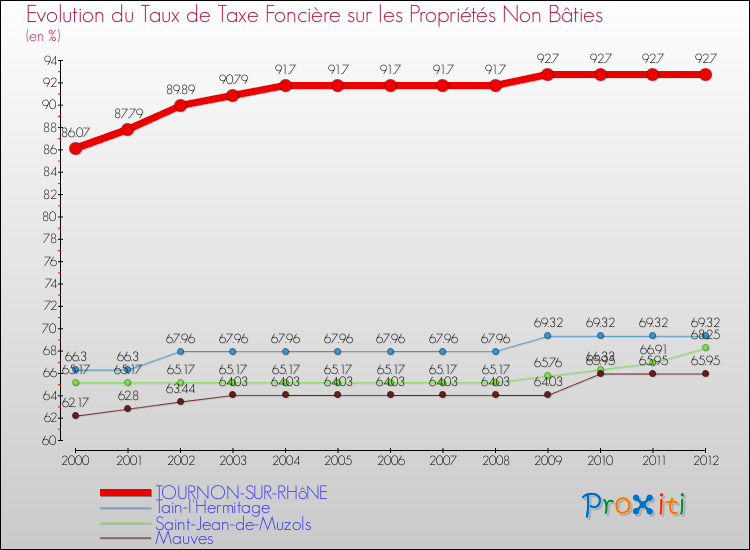 Evolution du taux de la taxe foncière sur les immeubles et terrains non batis pour TOURNON-SUR-RHôNE et les communes proches de 2000 à 2012 Comparaison des taux de la taxe foncière sur les immeubles et terrains non batis pour TOURNON-SUR-RHôNE et les communes voisines de 2000 à 2012